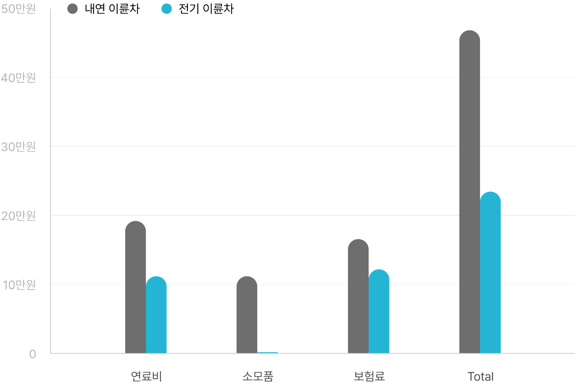 가격 비교 차트